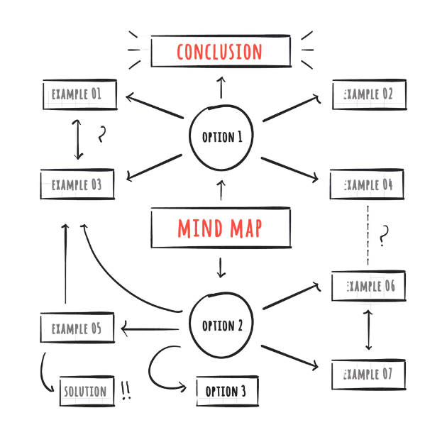 Exemplo de uma mapa mental. Formado por um quadrado no meio ligado a outros quadrados menores por linhas